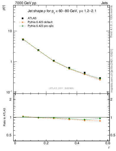 Plot of js_diff in 7000 GeV pp collisions