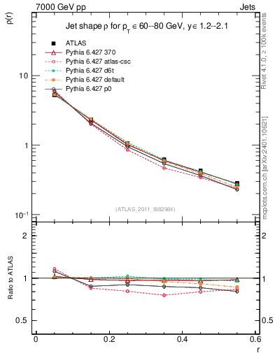 Plot of js_diff in 7000 GeV pp collisions