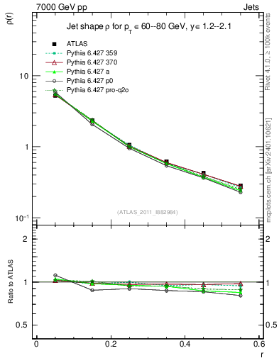 Plot of js_diff in 7000 GeV pp collisions