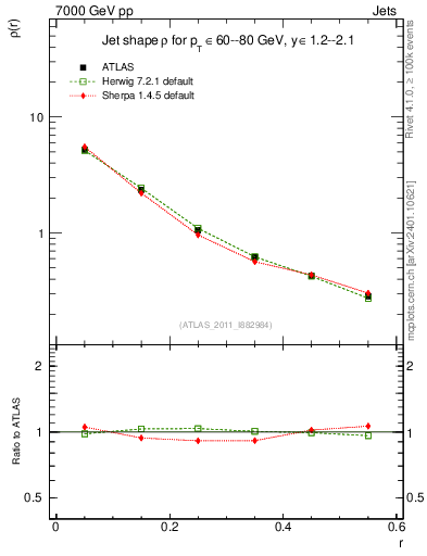 Plot of js_diff in 7000 GeV pp collisions