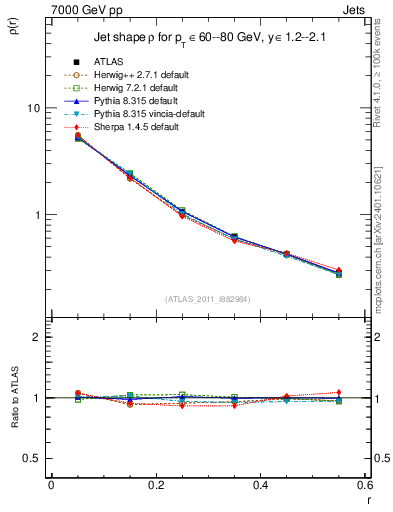 Plot of js_diff in 7000 GeV pp collisions