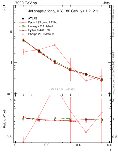 Plot of js_diff in 7000 GeV pp collisions