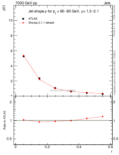 Plot of js_diff in 7000 GeV pp collisions