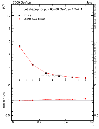 Plot of js_diff in 7000 GeV pp collisions