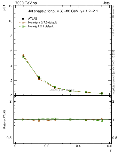 Plot of js_diff in 7000 GeV pp collisions