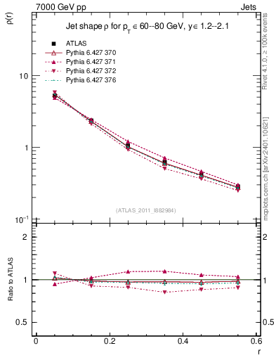Plot of js_diff in 7000 GeV pp collisions