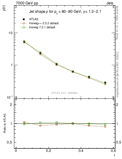 Plot of js_diff in 7000 GeV pp collisions