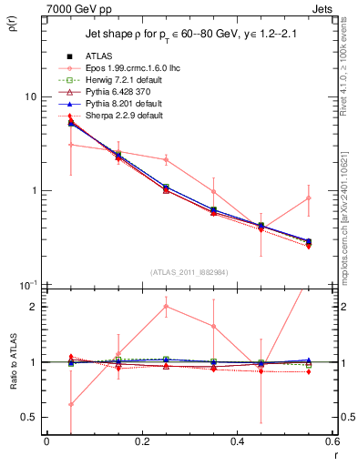 Plot of js_diff in 7000 GeV pp collisions