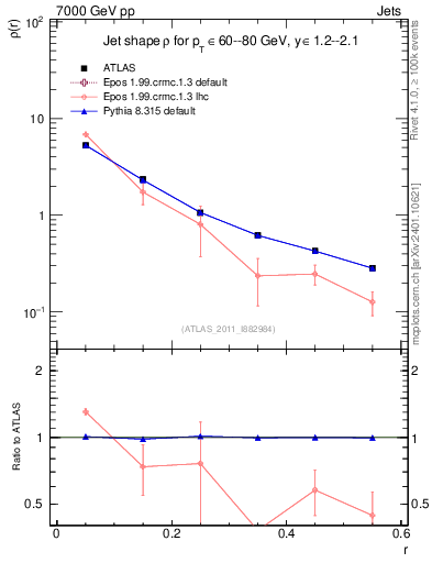Plot of js_diff in 7000 GeV pp collisions