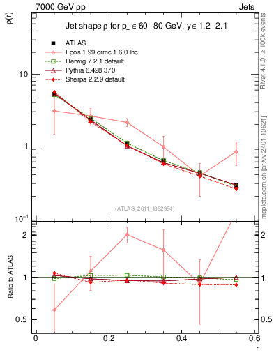 Plot of js_diff in 7000 GeV pp collisions
