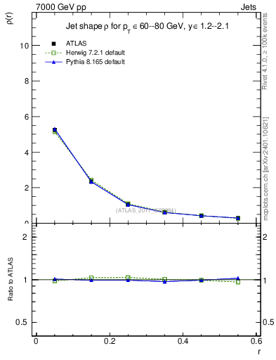 Plot of js_diff in 7000 GeV pp collisions