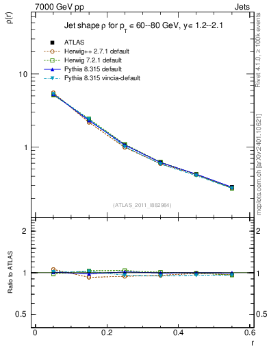 Plot of js_diff in 7000 GeV pp collisions