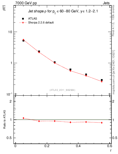 Plot of js_diff in 7000 GeV pp collisions