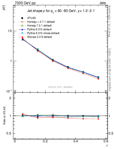 Plot of js_diff in 7000 GeV pp collisions