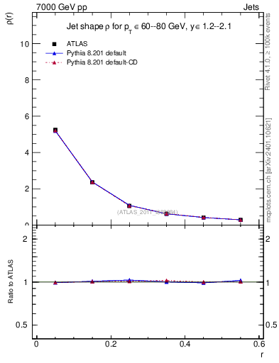 Plot of js_diff in 7000 GeV pp collisions