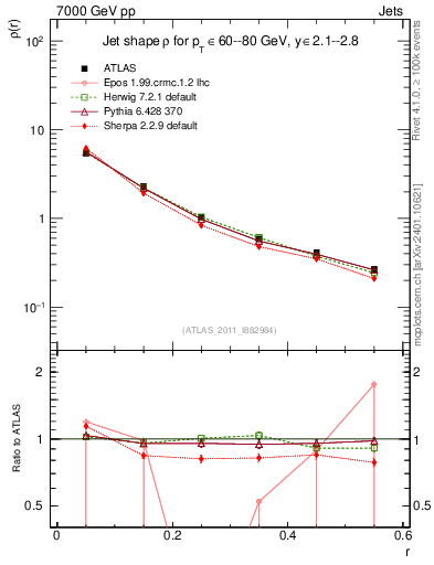 Plot of js_diff in 7000 GeV pp collisions