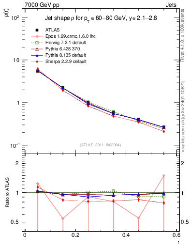 Plot of js_diff in 7000 GeV pp collisions