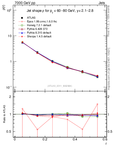 Plot of js_diff in 7000 GeV pp collisions