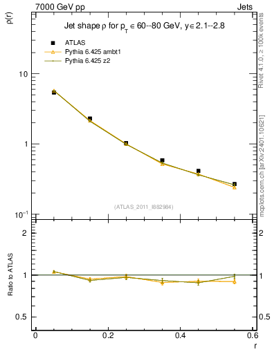 Plot of js_diff in 7000 GeV pp collisions