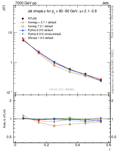 Plot of js_diff in 7000 GeV pp collisions