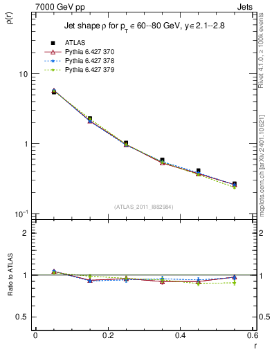 Plot of js_diff in 7000 GeV pp collisions