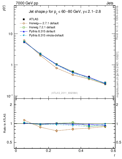 Plot of js_diff in 7000 GeV pp collisions