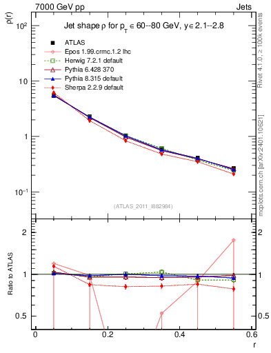 Plot of js_diff in 7000 GeV pp collisions