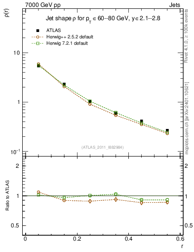 Plot of js_diff in 7000 GeV pp collisions