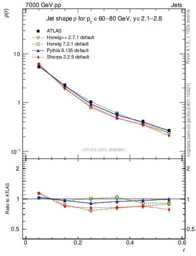 Plot of js_diff in 7000 GeV pp collisions