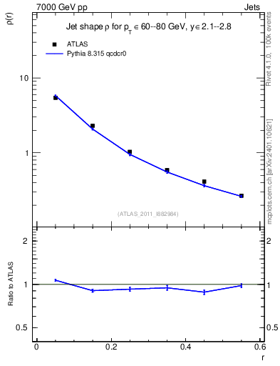 Plot of js_diff in 7000 GeV pp collisions