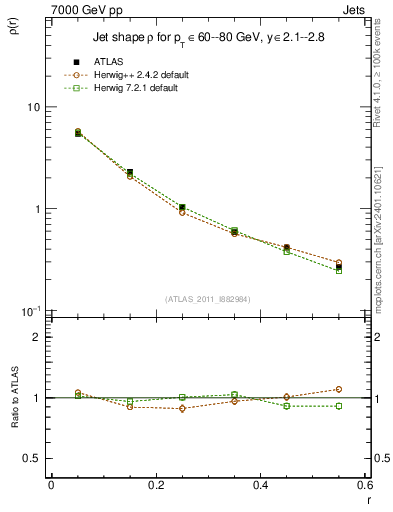 Plot of js_diff in 7000 GeV pp collisions