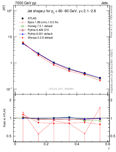 Plot of js_diff in 7000 GeV pp collisions