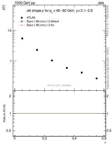 Plot of js_diff in 7000 GeV pp collisions