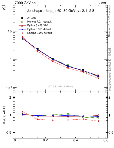 Plot of js_diff in 7000 GeV pp collisions