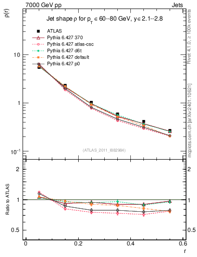 Plot of js_diff in 7000 GeV pp collisions