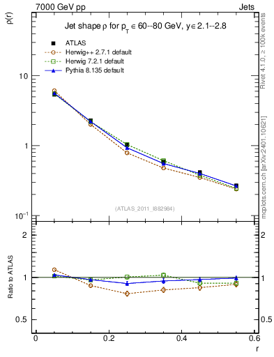 Plot of js_diff in 7000 GeV pp collisions