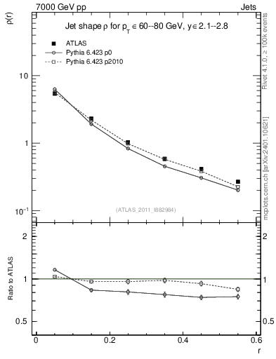 Plot of js_diff in 7000 GeV pp collisions
