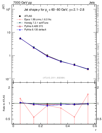 Plot of js_diff in 7000 GeV pp collisions