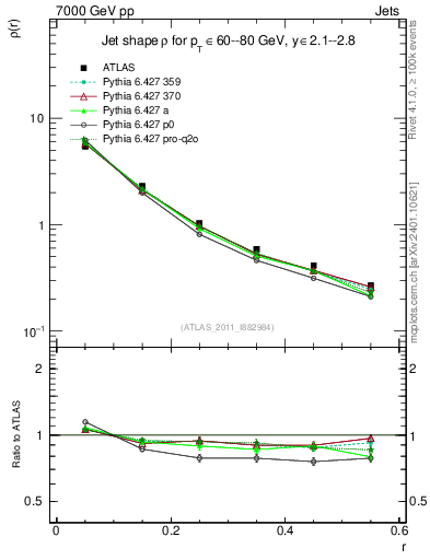Plot of js_diff in 7000 GeV pp collisions