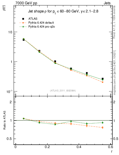 Plot of js_diff in 7000 GeV pp collisions