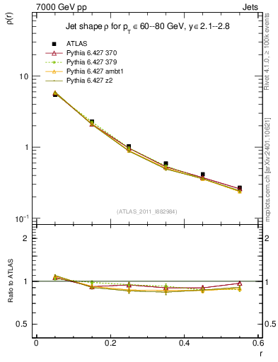Plot of js_diff in 7000 GeV pp collisions