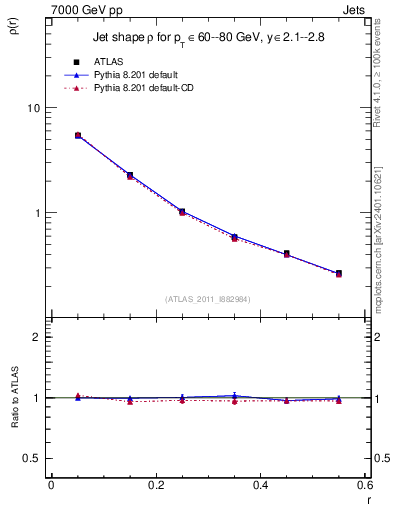 Plot of js_diff in 7000 GeV pp collisions