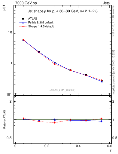 Plot of js_diff in 7000 GeV pp collisions