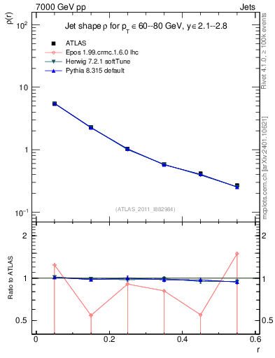 Plot of js_diff in 7000 GeV pp collisions