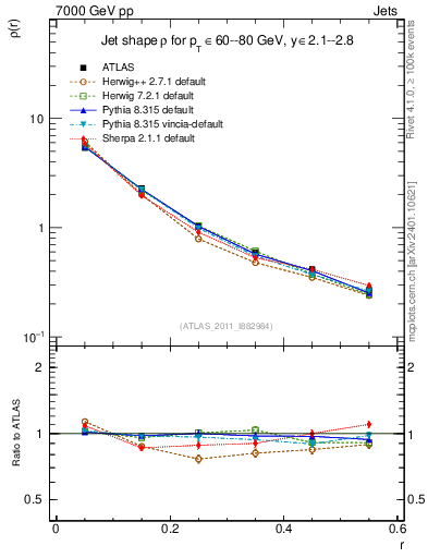 Plot of js_diff in 7000 GeV pp collisions