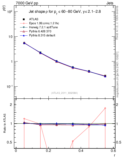 Plot of js_diff in 7000 GeV pp collisions