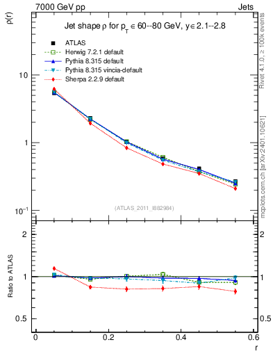 Plot of js_diff in 7000 GeV pp collisions