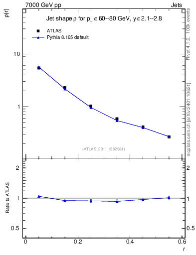 Plot of js_diff in 7000 GeV pp collisions