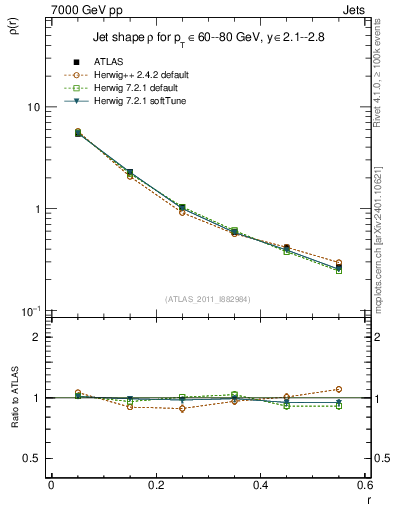 Plot of js_diff in 7000 GeV pp collisions