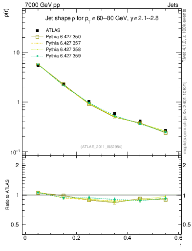 Plot of js_diff in 7000 GeV pp collisions